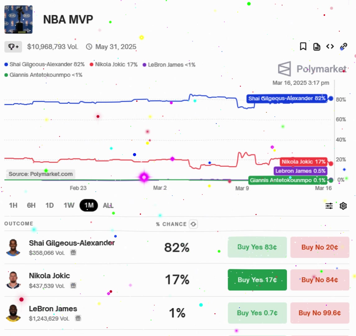 蓋棺定論？今日過后，亞歷山大MVP概率來到82%，詹姆斯0.5%