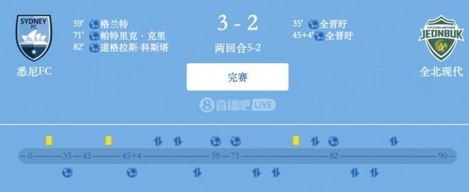 津門虎舊將格蘭特破門，悉尼FC晉級亞冠四強，總分5-2勝全北現(xiàn)代。