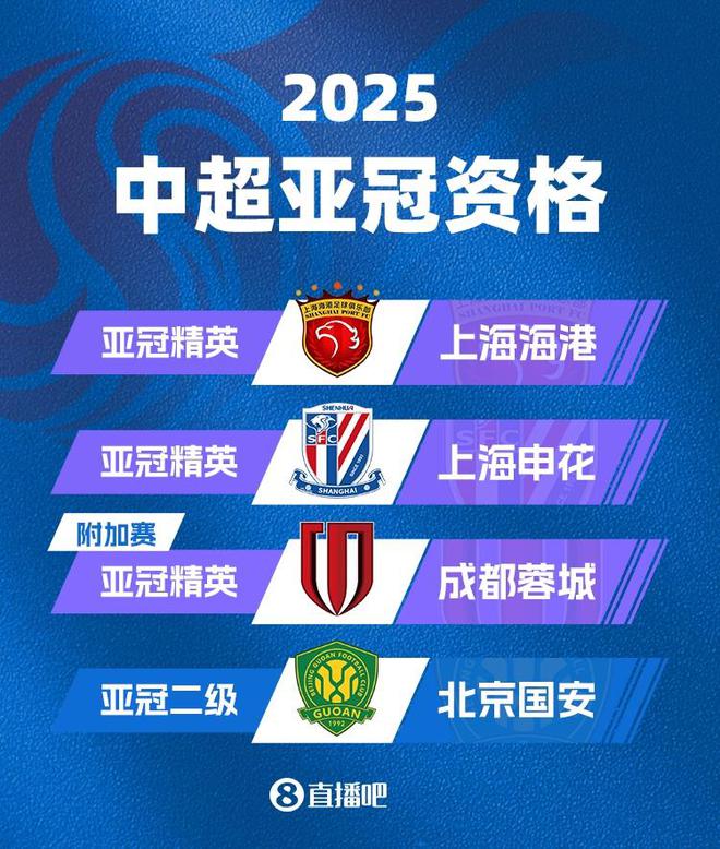 中超亞冠名額定，海港申花正賽，蓉城附加，國安無緣。