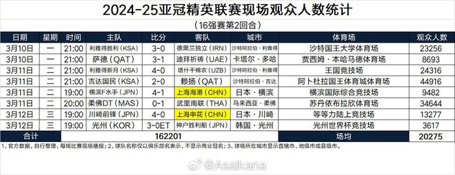 亞冠1/8決賽次回合，吉達國民主場觀眾達44916人。