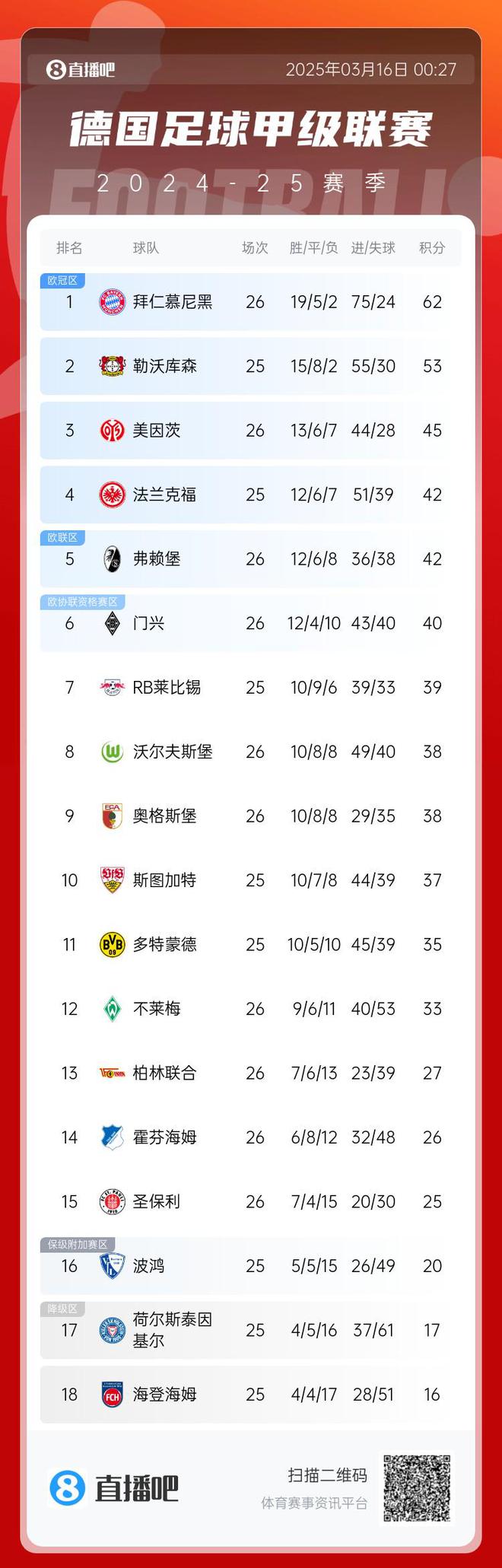 德甲積分榜：拜仁兩輪不勝，領(lǐng)先藥廠9分。