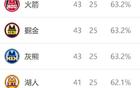 西部排名再變，森林狼NBA奇跡，太陽危急，前八差距縮小。