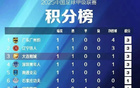 大連鯤城隊中甲首秀勝出！