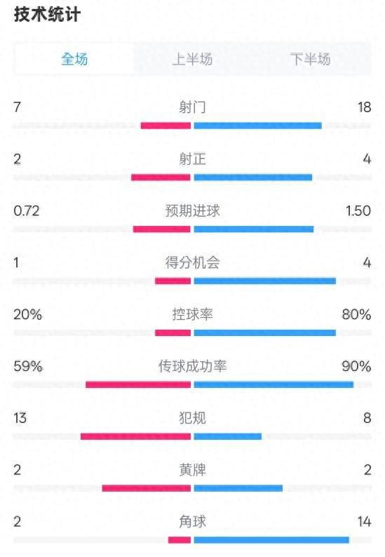 柏林聯(lián)合拜仁1-1，射門7-18，控球20%-80%