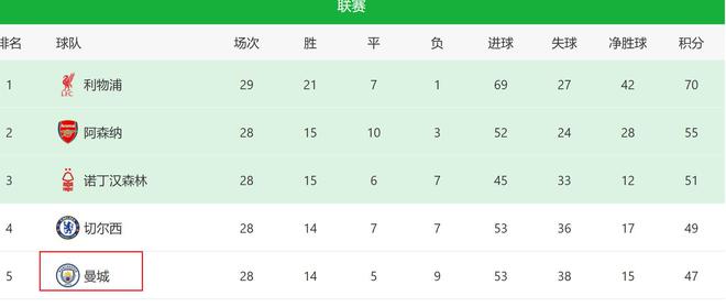申花失阿馬杜，亞冠慘敗顯痛期，曼城缺羅德里。