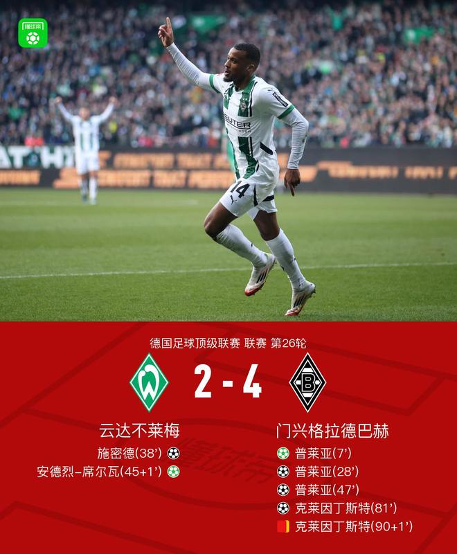 門(mén)興4-2勝不萊梅，普萊亞三球一助，丁斯特進(jìn)球