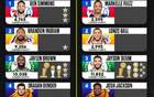 美媒對(duì)比16-17選秀前四，雙探花亮眼，其他六人四全明星