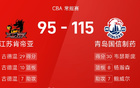 CBA：威龐30分，古德溫29分，青島大勝江蘇。