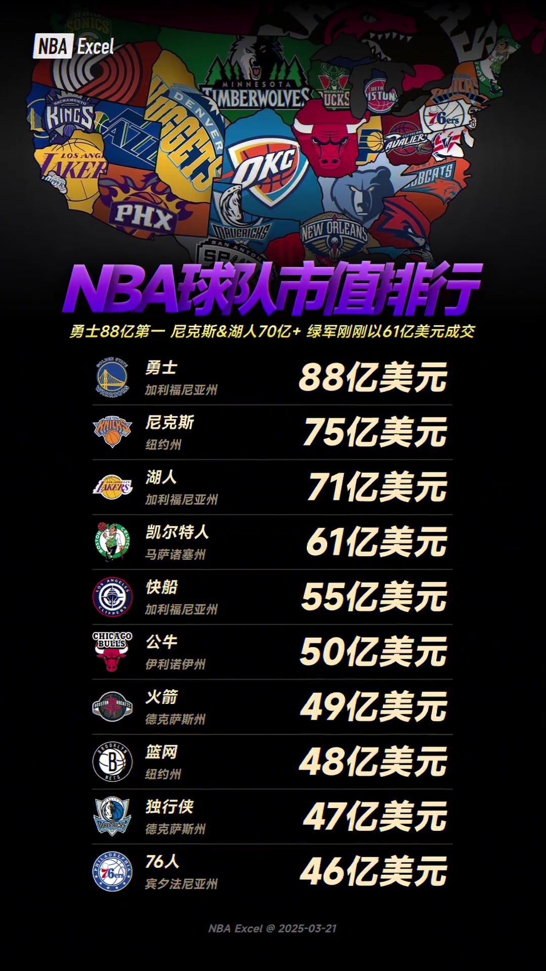 綠軍賣(mài)了61億！NBA球隊(duì)市值排行：勇88億最高 尼湖排二三