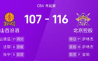 CBA：薩林杰、廖三寧得分高，北控勝山西。