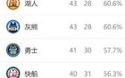 西部排名再變：太陽(yáng)NBA奇跡，火箭大禮，3-6名競(jìng)爭(zhēng)激烈。