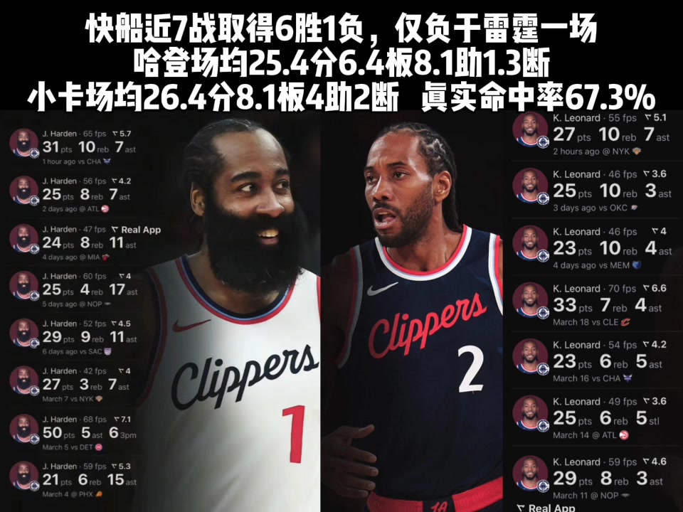 前進！哈登小卡近7場表現(xiàn)：哈登25+6+8 小卡26+8+4
