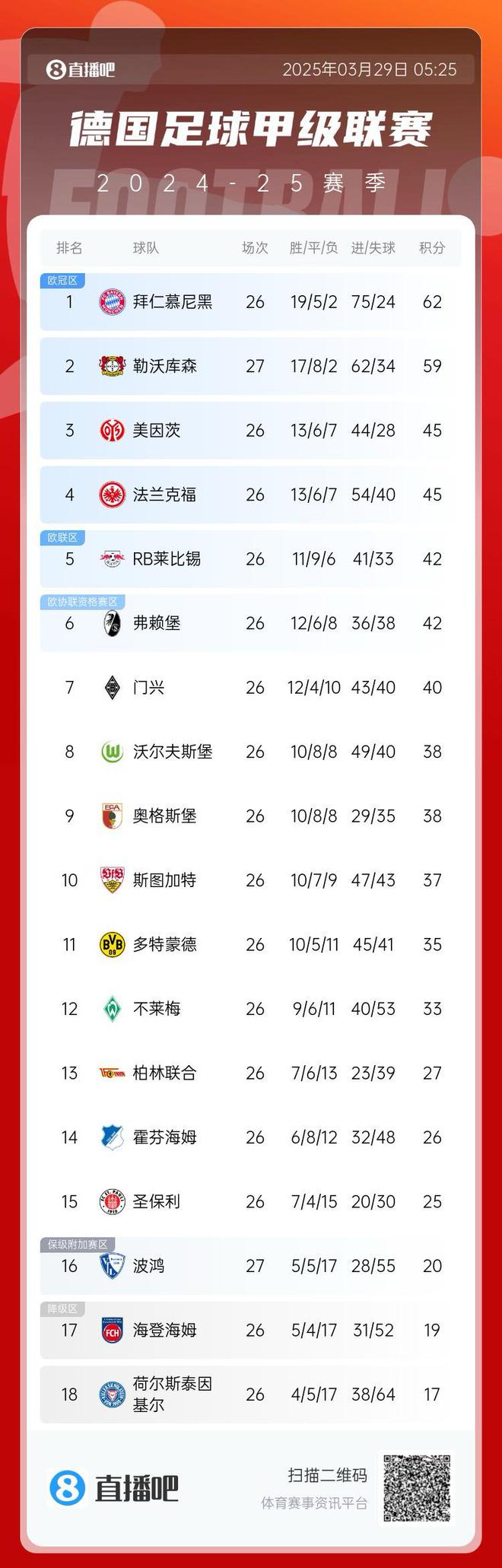 孔帕尼受壓！勒沃勝德甲，積3分落后拜仁。