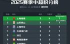中超榜：上海雙雄、山東、津門虎同7分，亞泰三鎮(zhèn)0分。