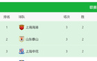 中超三戰(zhàn)，申花海港爭(zhēng)霸再現(xiàn)，山東天津亦加入戰(zhàn)局。