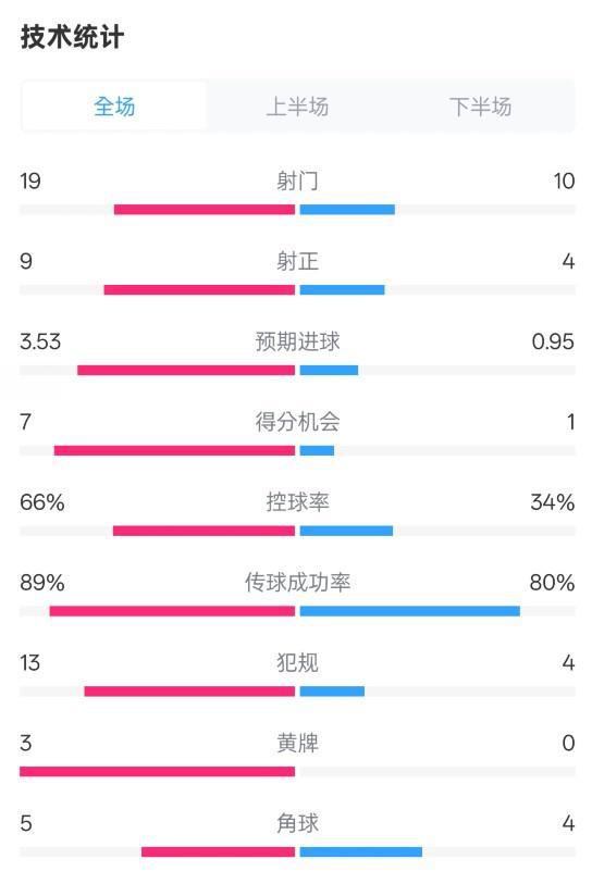拜仁3-2圣保利，全場數(shù)據(jù)：射門19比10，射正9比4，控球率占優(yōu)。