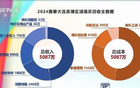 大連英博上季平衡收支，總收5087萬，票房2460萬。
