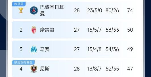 五大聯(lián)賽爭(zhēng)冠：巴黎領(lǐng)跑、利物浦優(yōu)勢(shì)、皇薩對(duì)決