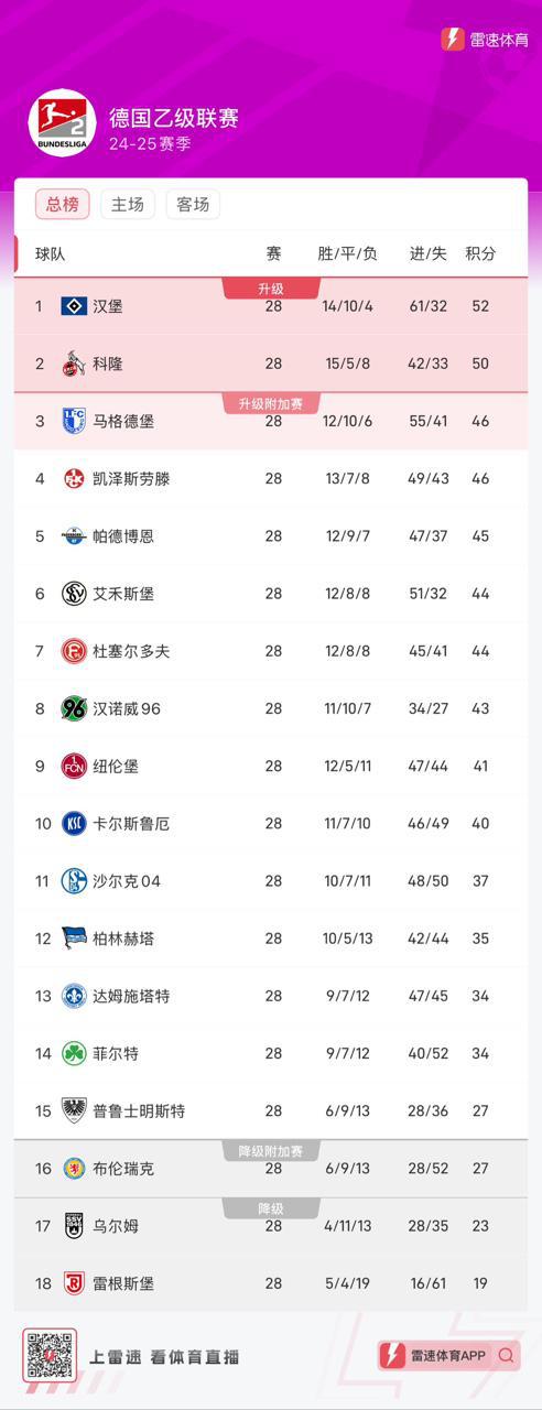 德乙28輪后，漢堡52分領(lǐng)跑，馬格德堡落后6分，升級前景佳