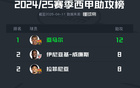 亞馬孫領(lǐng)跑西甲數(shù)據(jù)多項(xiàng)目