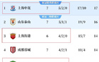中超七輪不敗，海港、申花、國安領(lǐng)跑