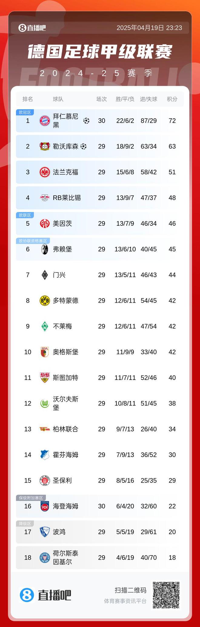 穩(wěn)了！勒庫森不勝，凱恩下輪奪冠有望。