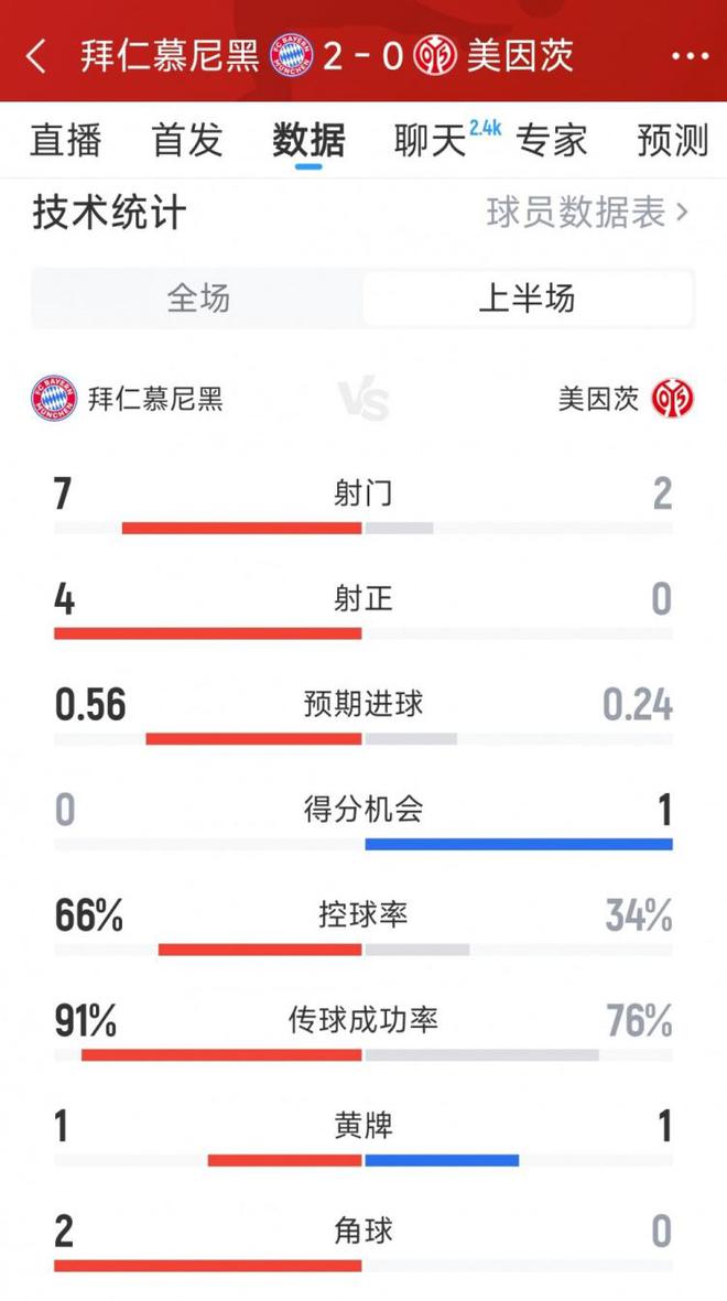 優(yōu)勢顯著，拜仁半場2-0領(lǐng)先美因茨，射門7比2，射正4比0。