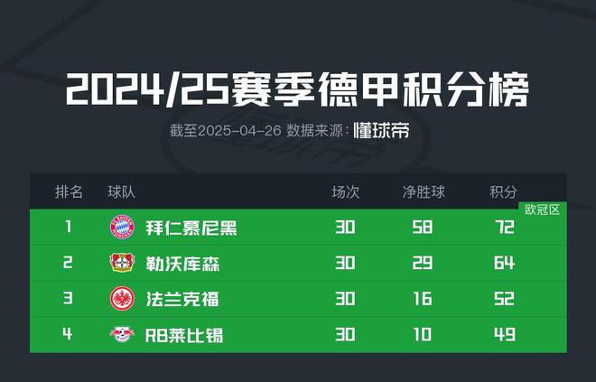 凱恩奪冠在望，拜仁勝美因茨，藥廠失利奧堡，拜仁奪冠。