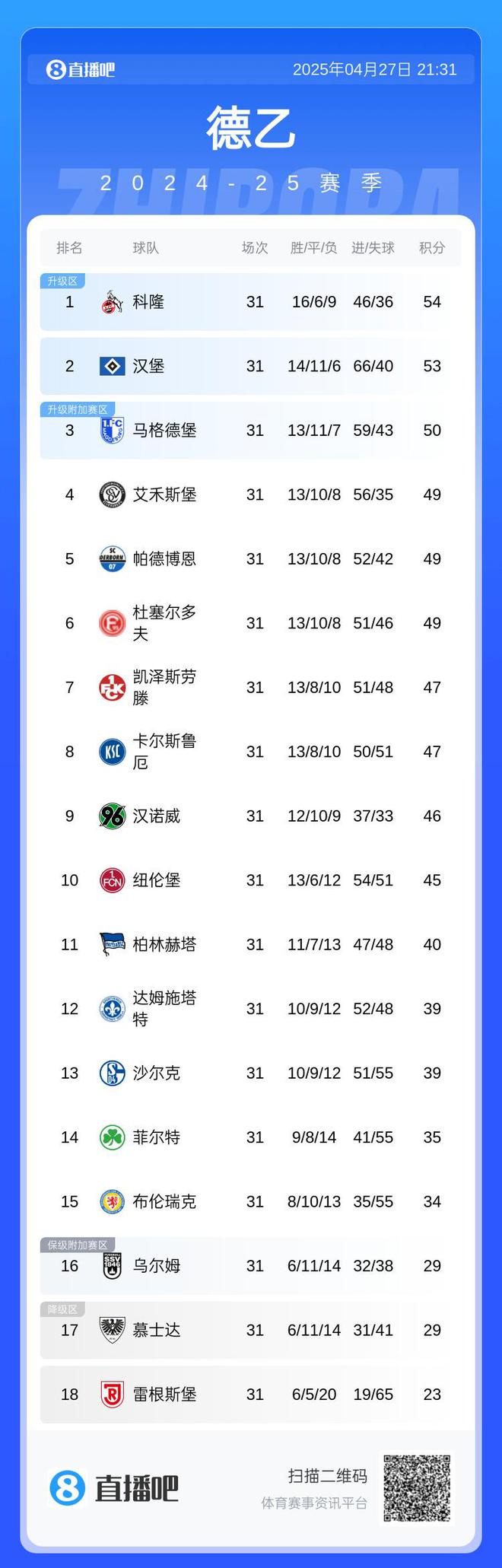 科隆、漢堡全輸球，德甲德乙前二領(lǐng)跑，前六集體無(wú)勝績(jī)。