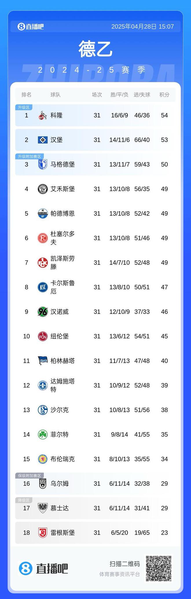 太謙讓，德乙前七隊五輪僅兩勝，漢堡五輪僅一勝。