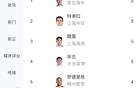 中超黃牌榜：特謝拉等五人黃牌多，王上源等四人緊隨其后。