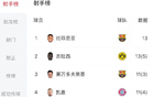 歐冠射手榜：拉菲尼亞、吉拉西13球領(lǐng)跑，勞塔羅9球欲決賽逆襲。