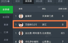 中國球員破壟斷，中超中甲射手榜第一！