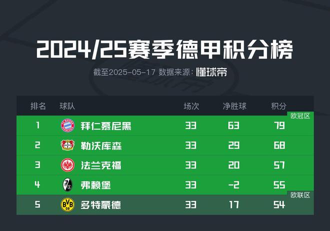 多特今夜勝基爾兩球，歐冠在望。