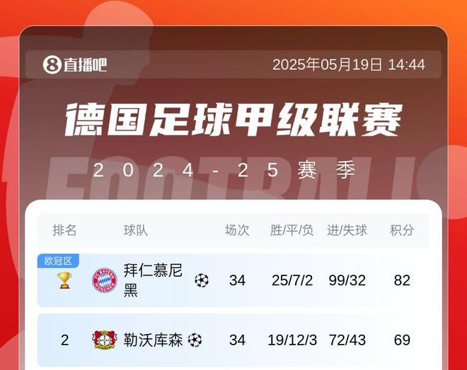 拜仁巴薩五大聯(lián)賽火力強(qiáng)，共轟99球，巴薩末輪沖百球。