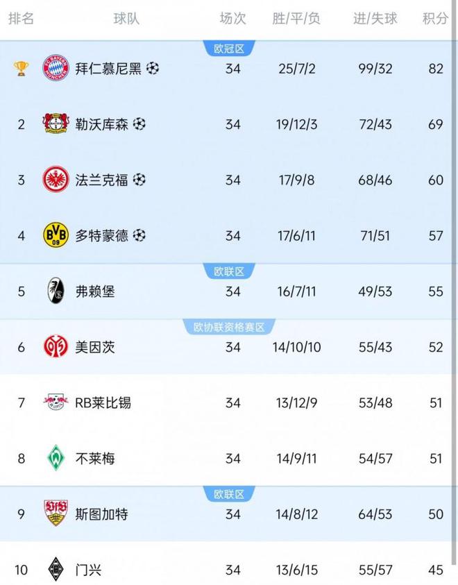德甲歐戰(zhàn)：拜仁領(lǐng)銜，藥廠、法蘭克福、多特歐冠；弗賴堡、斯圖加特歐聯(lián)。
