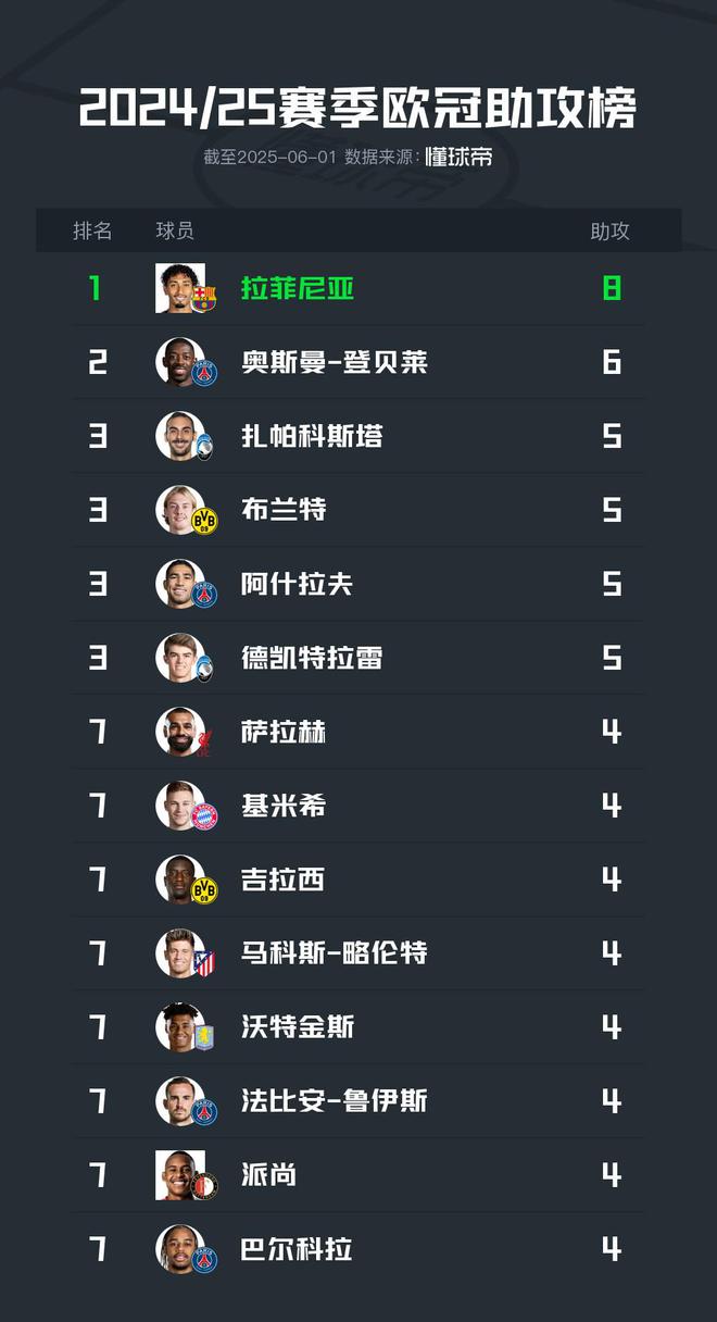 歐冠24/25賽季助攻榜：拉菲尼亞領(lǐng)跑8次，登貝萊次之6次。