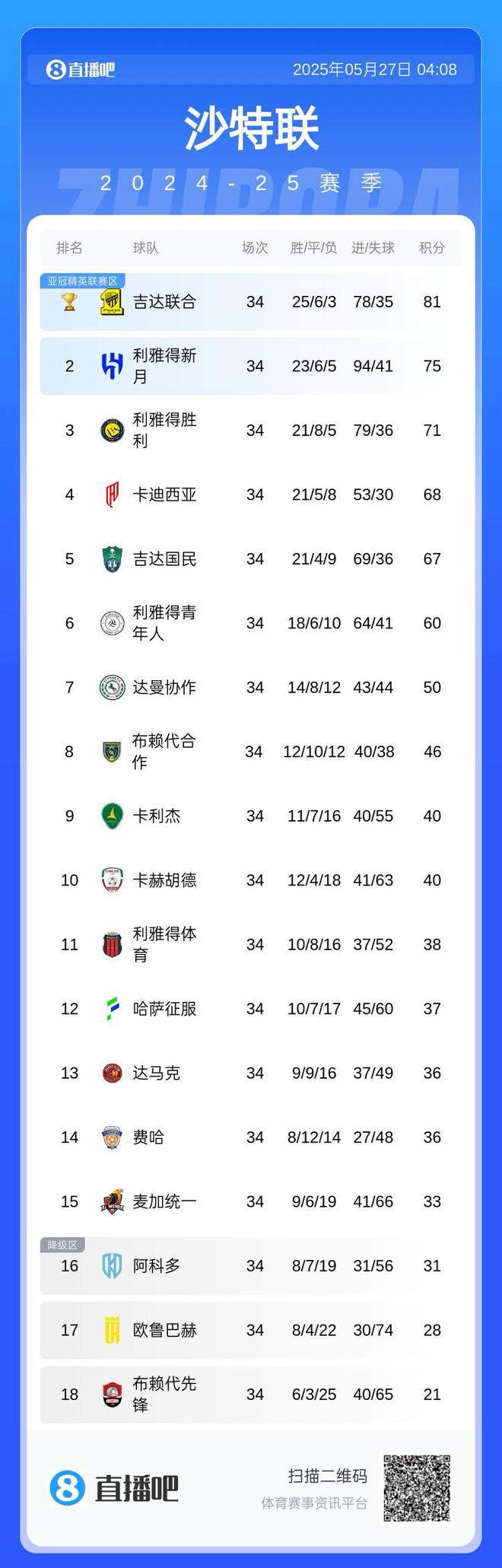 沙特聯(lián)積分榜：吉達(dá)奪冠，新月第二，勝利第三錯(cuò)失亞冠