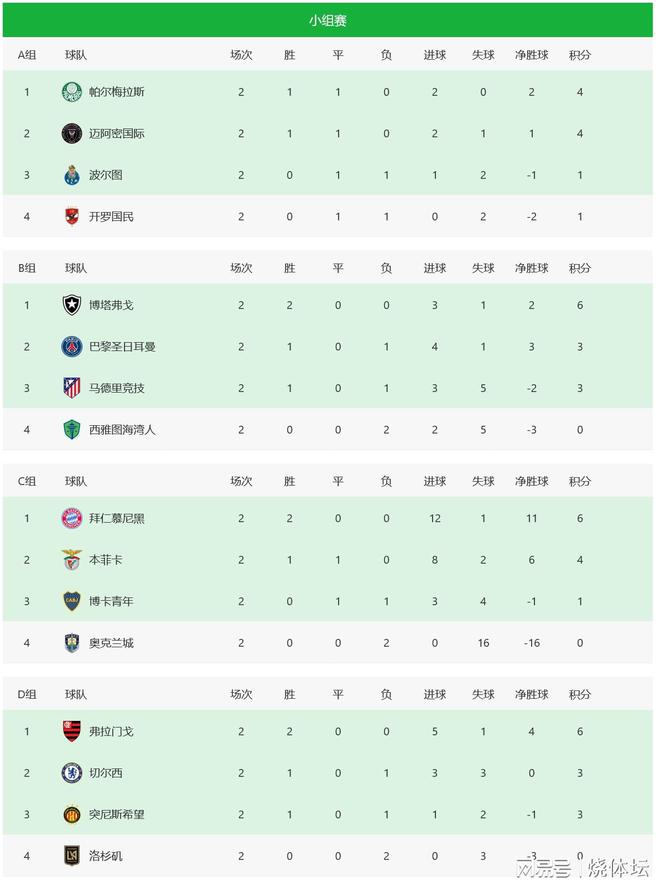 世俱杯16強初定兩席，拜仁晉級，或戰(zhàn)切爾西。