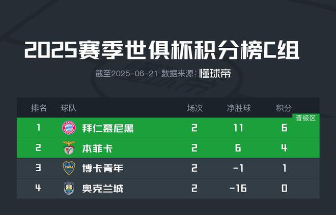 世俱杯C組：拜仁穩(wěn)出，本菲卡博卡爭席位
