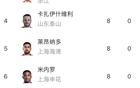 中超半程：法、基領(lǐng)跑，王鈺第三共9球