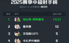 中超半程前三射手：法、基、王。