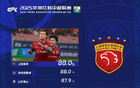 中超第15輪，海港、新鵬城傳球成功率并列第一，均為88%
