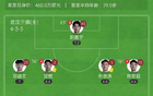 蓉城三鎮(zhèn)4輪1勝，韋世豪點(diǎn)射助陣，圖多列破門+烏龍。