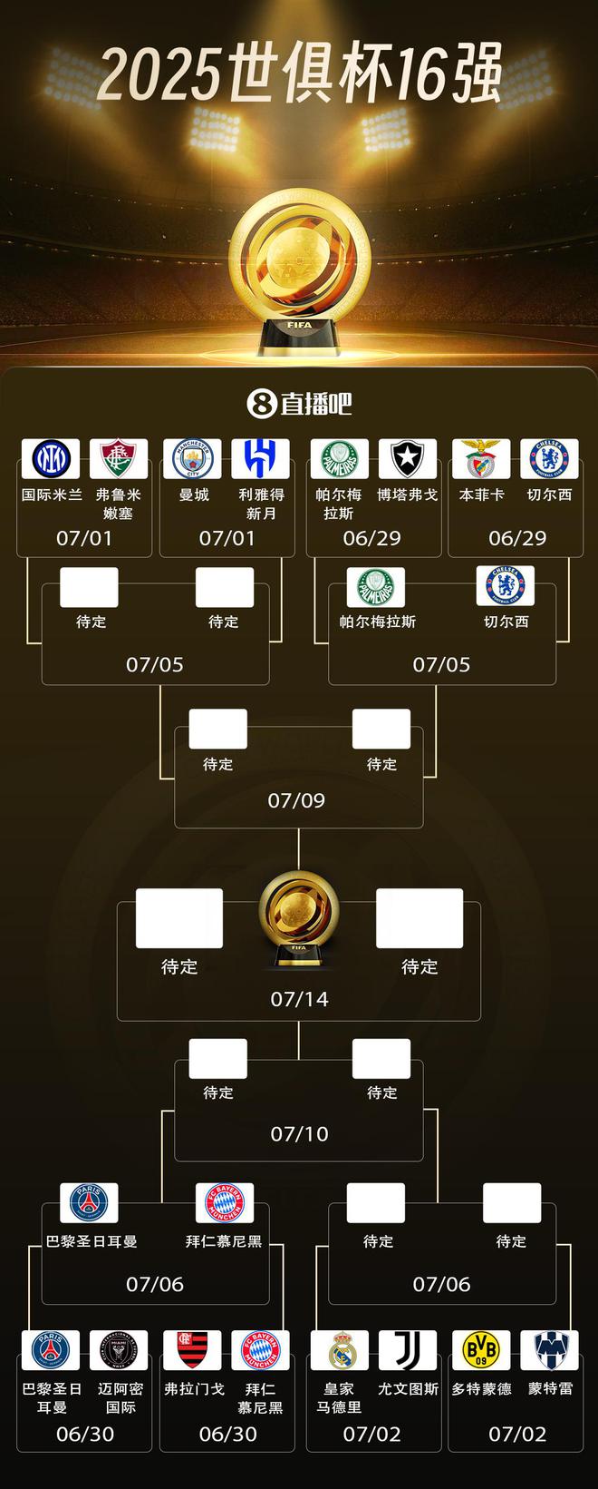 世俱杯八強(qiáng)四席出爐，巴黎拜仁對(duì)決，切爾西帕爾梅拉斯重戰(zhàn)。