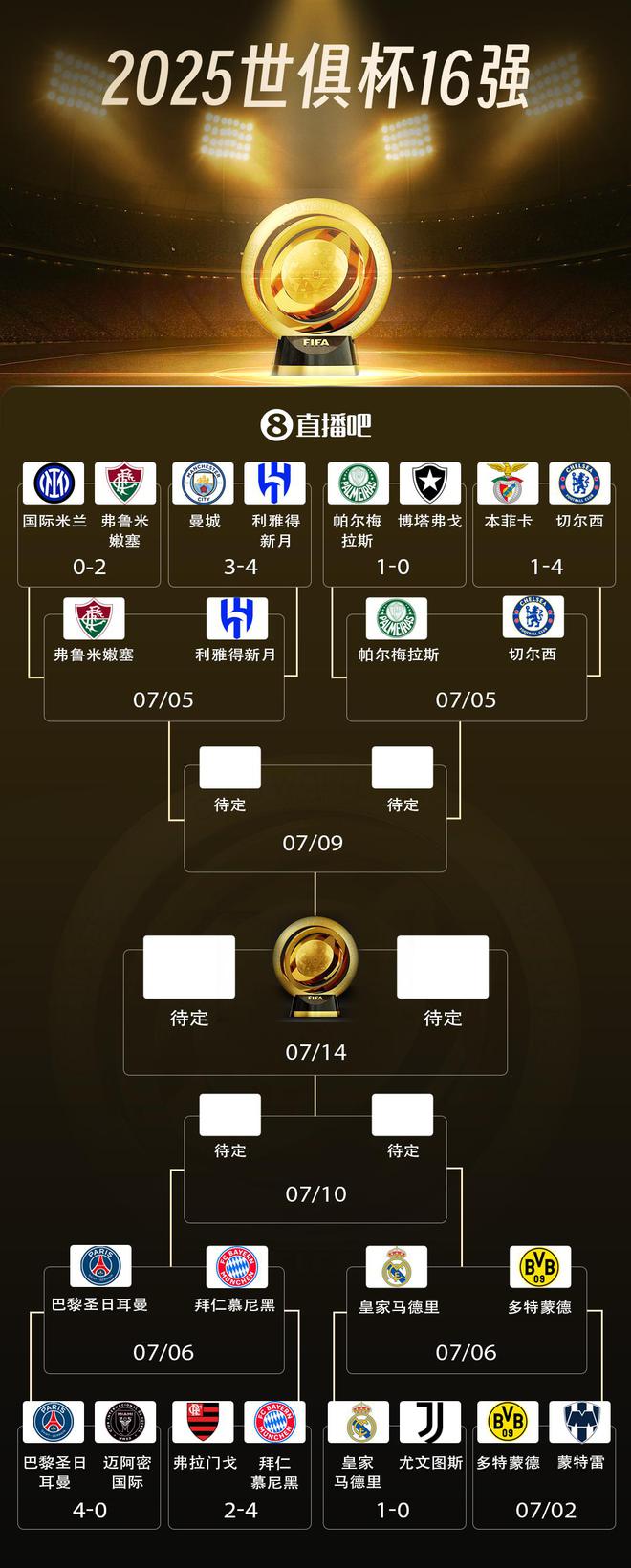 世俱杯8強(qiáng)戰(zhàn)：巴黎拜仁激戰(zhàn)，皇馬對(duì)多特，藍(lán)軍獨(dú)領(lǐng)風(fēng)騷。
