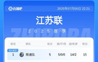 蘇超榜：南通5勝領(lǐng)跑，鎮(zhèn)江5敗墊底，常州首得積分。